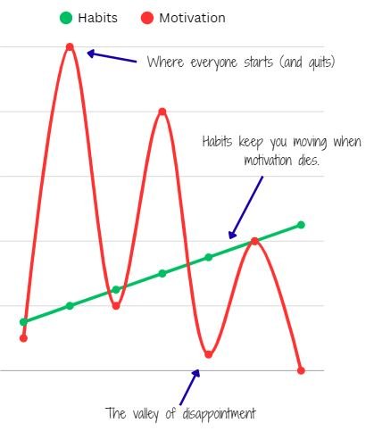 Comparison between fluctuating motivation and consistent habits.