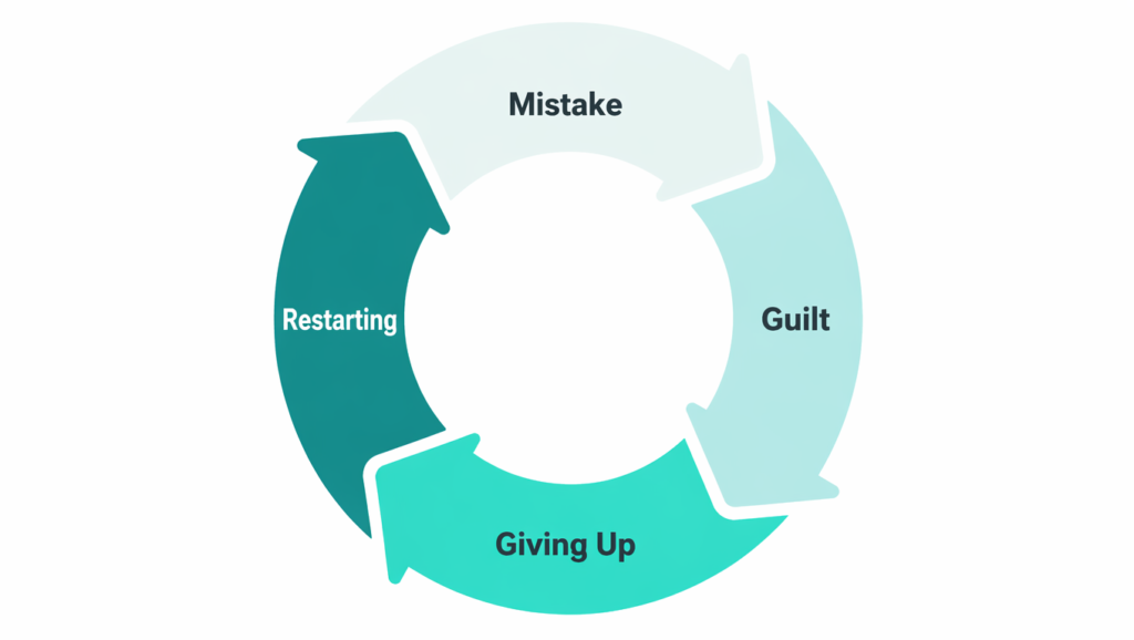 Failure cycle infographic showing how guilt can derail health goals.