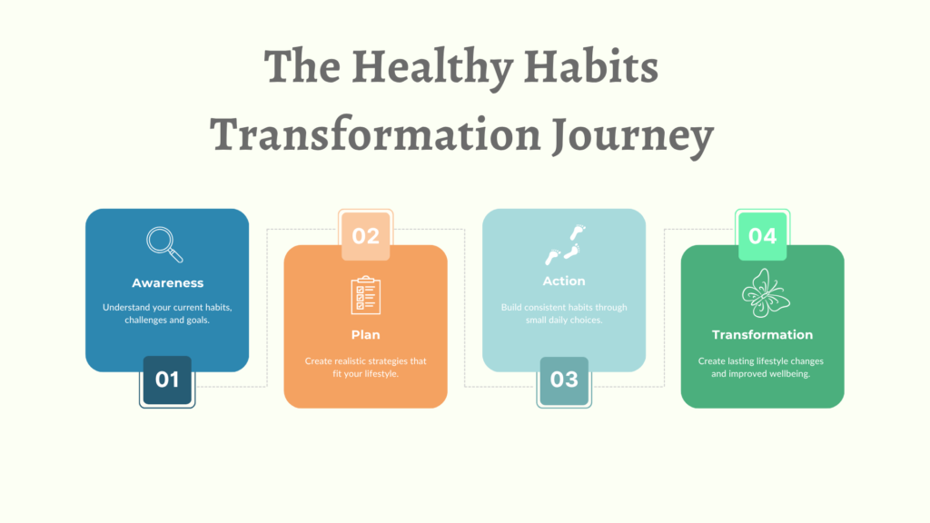 The Healthy Habit Transformation Coaching Journey in 4 steps